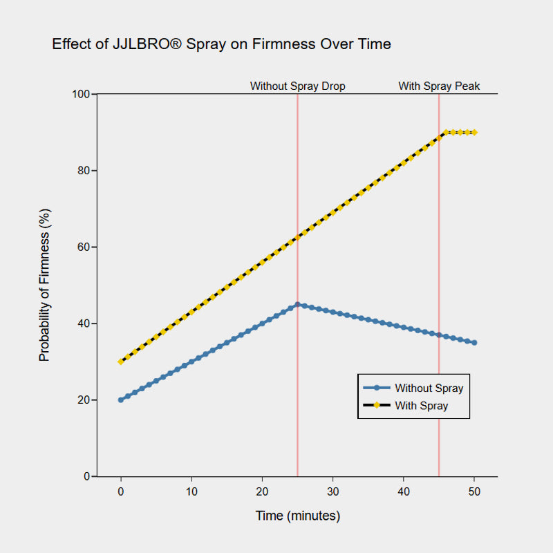 JJLBRO MEN'S SPRAY: More Firmness and More Control